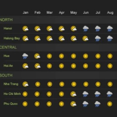 Weather icons for North, Central, South Vietnam across months, with map on left.